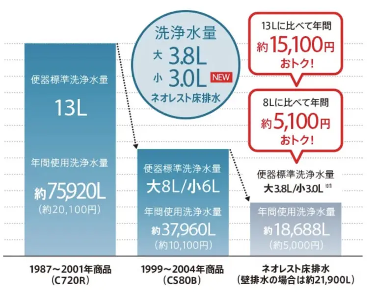 TOTO　ネオレスト節水